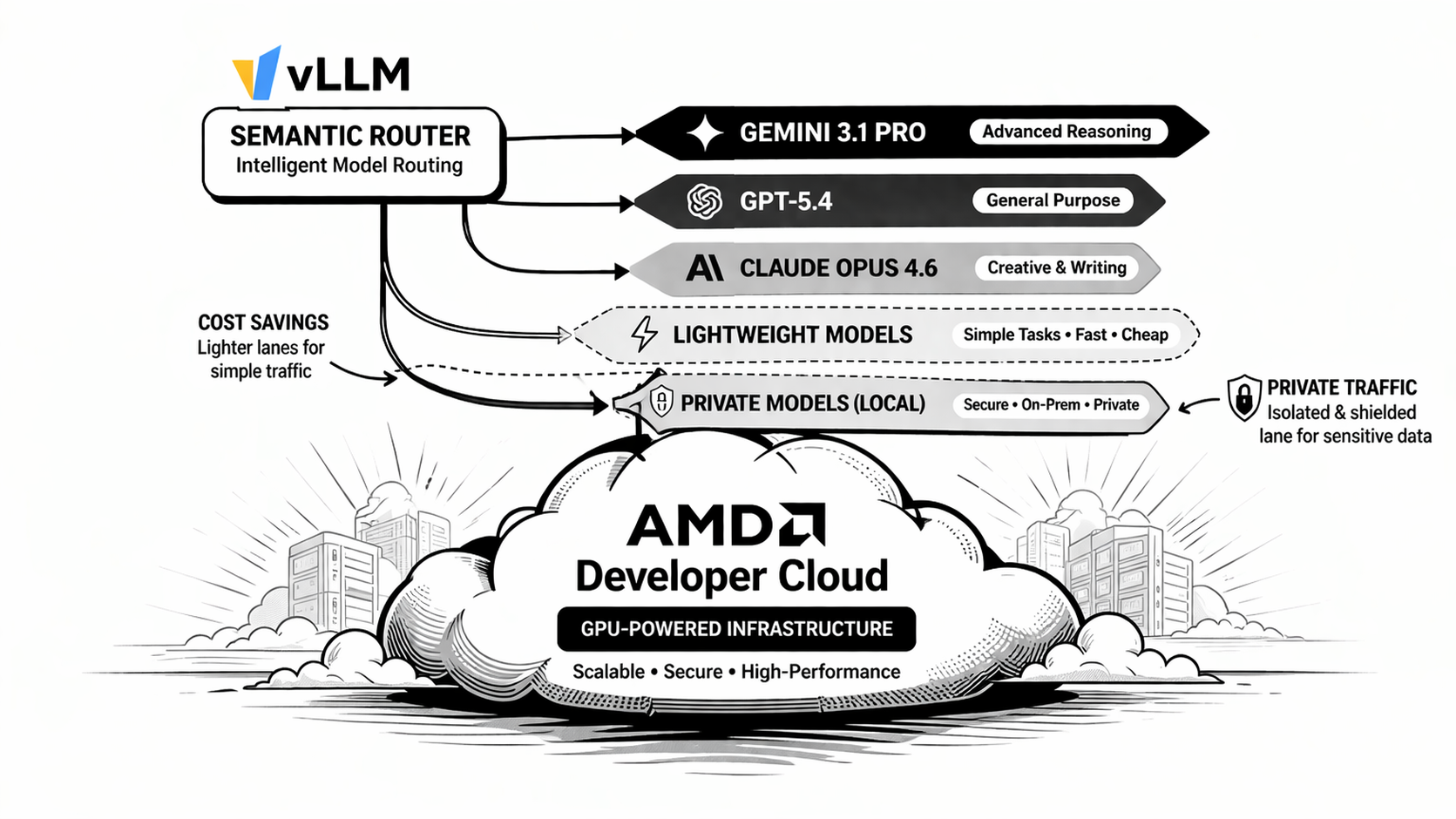 AMD Developer Cloud and vLLM Semantic Router overview